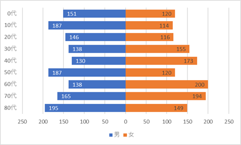 男女別の年代ごとのじょうごグラフを描く Officeの魔法使い